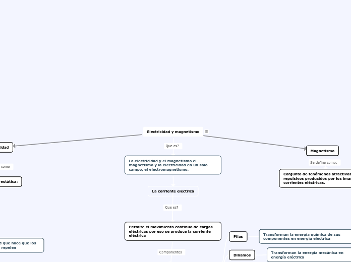 Electricidad Y Magnetismo Mind Map